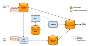 Druid 引領(lǐng)實時數(shù)據(jù)分析的新一代存儲與計算引擎