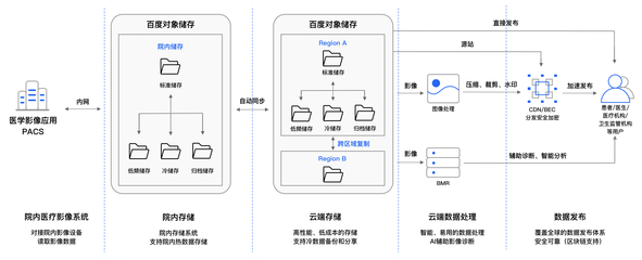 醫(yī)療影像云解決方案 數(shù)據(jù)處理與存儲支持服務(wù)全解析