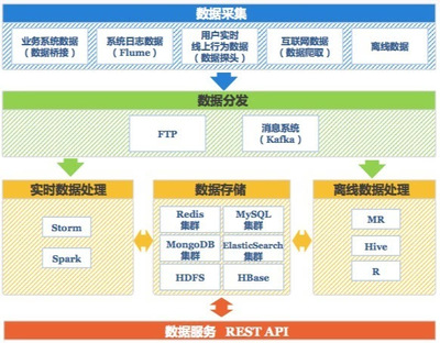 百分點技術(shù)負(fù)責(zé)人 我們?yōu)槭裁葱枰髷?shù)據(jù)操作系統(tǒng)——聚焦數(shù)據(jù)處理與存儲支持服務(wù)