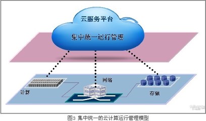 云計算環(huán)境下數(shù)據(jù)中心管理運行新范式 數(shù)據(jù)處理與存儲支持服務(wù)的轉(zhuǎn)型與挑戰(zhàn)