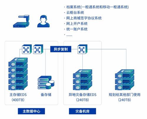 國元證券攜深信服打造數據基石 業務發展，存儲先行