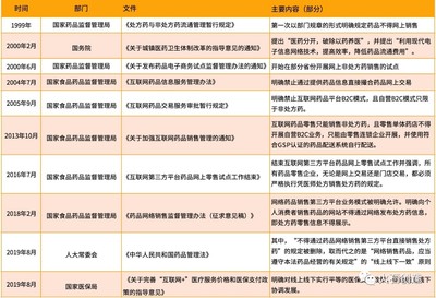 處方藥營銷變革 醫學驅動模式興起 線上處方或解禁 藥品互聯網信息服務前景可期